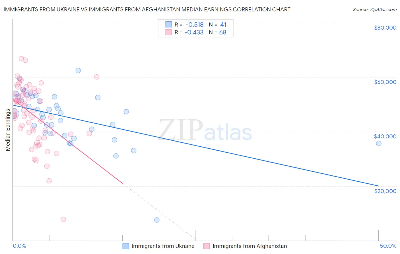 Immigrants from Ukraine vs Immigrants from Afghanistan Median Earnings