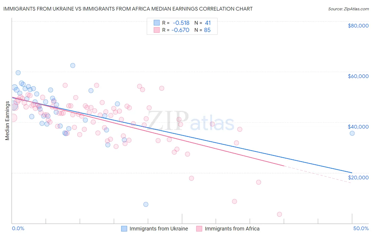 Immigrants from Ukraine vs Immigrants from Africa Median Earnings