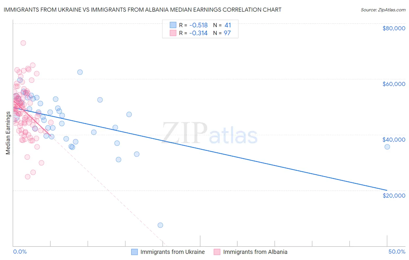 Immigrants from Ukraine vs Immigrants from Albania Median Earnings