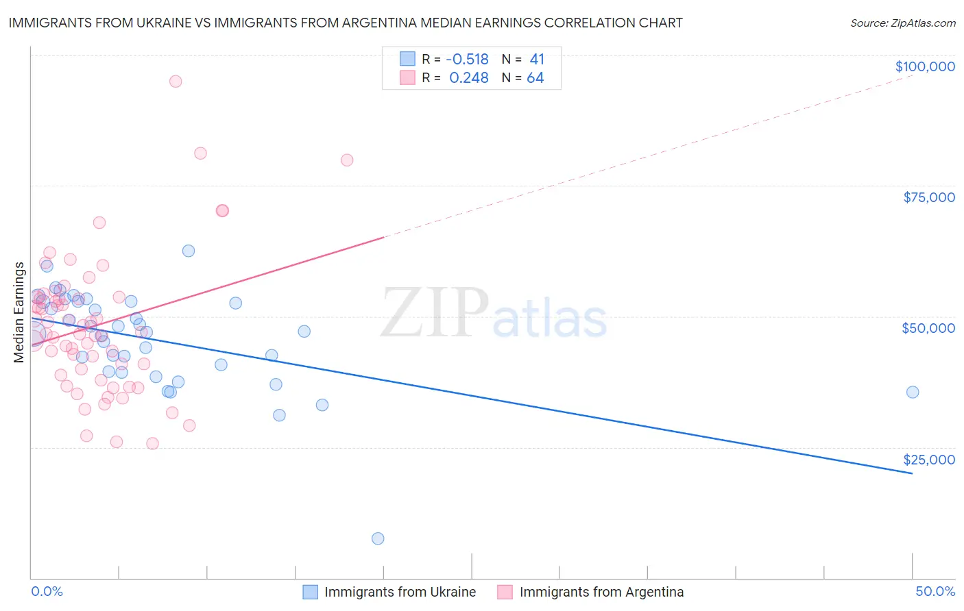 Immigrants from Ukraine vs Immigrants from Argentina Median Earnings