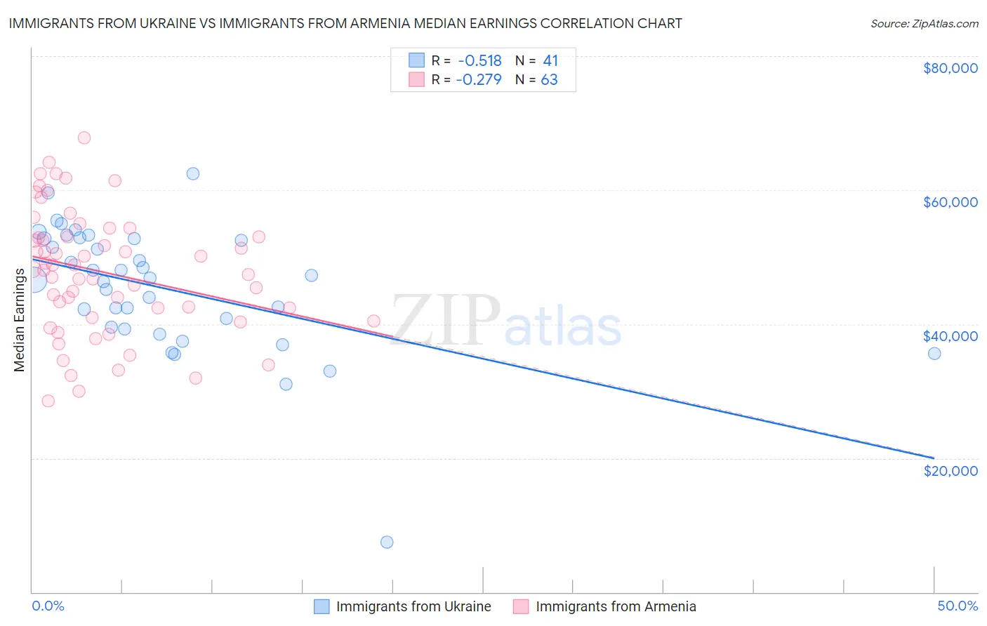 Immigrants from Ukraine vs Immigrants from Armenia Median Earnings