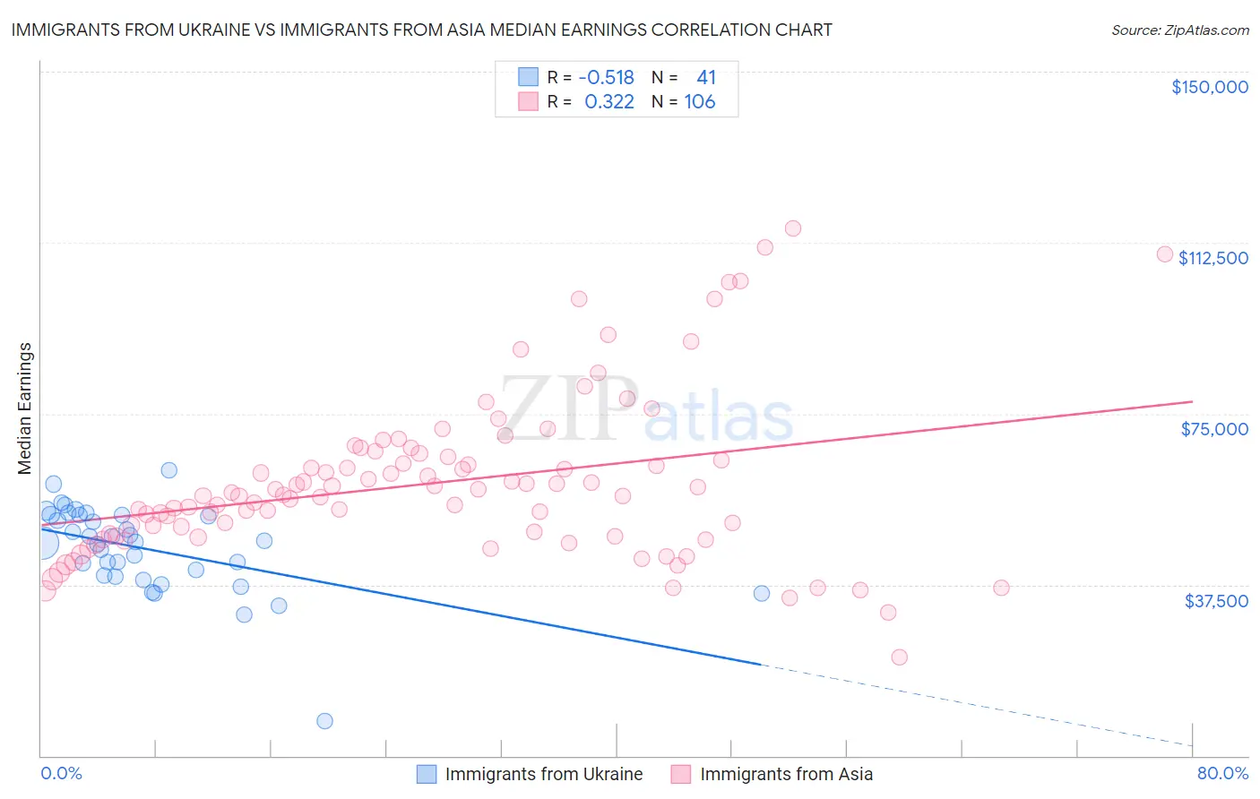 Immigrants from Ukraine vs Immigrants from Asia Median Earnings