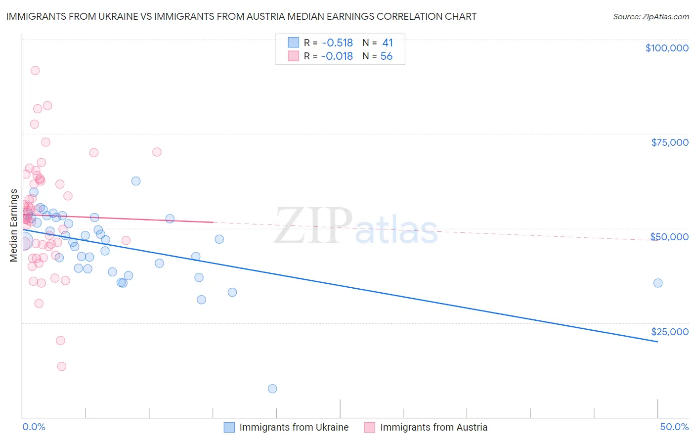 Immigrants from Ukraine vs Immigrants from Austria Median Earnings