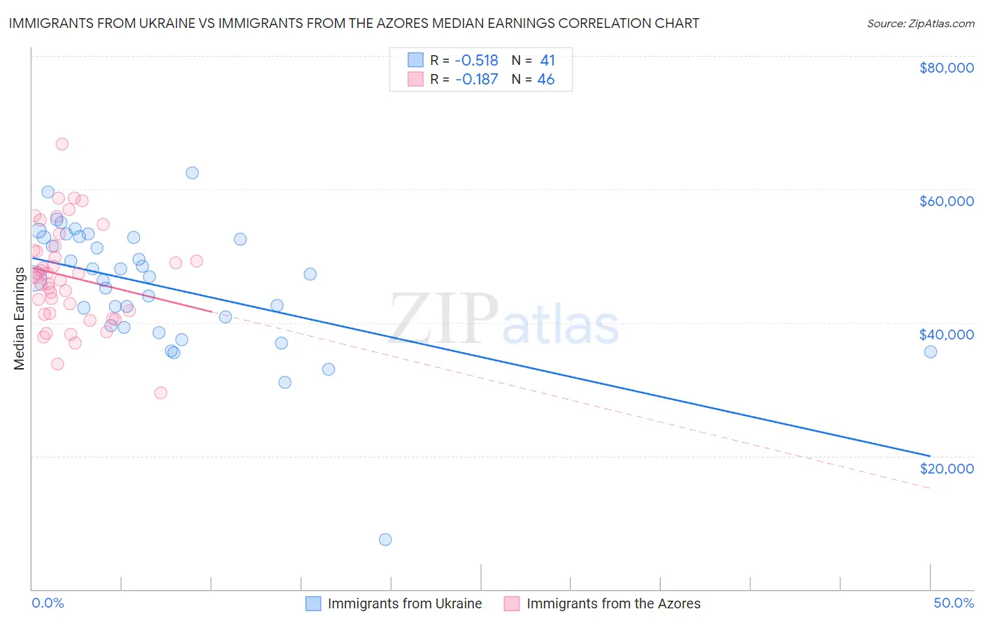 Immigrants from Ukraine vs Immigrants from the Azores Median Earnings