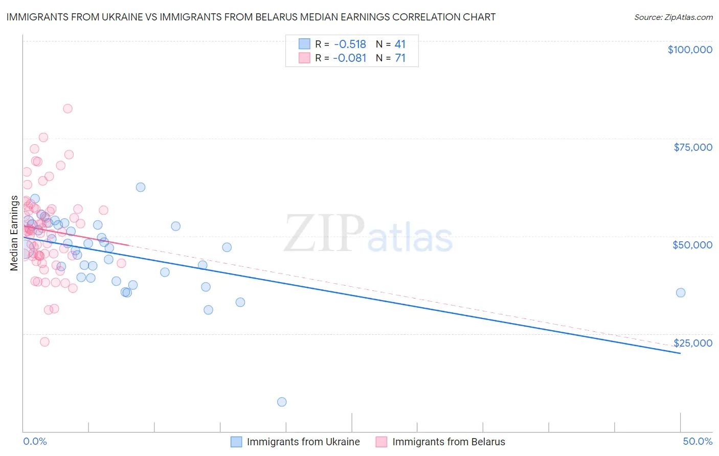 Immigrants from Ukraine vs Immigrants from Belarus Median Earnings