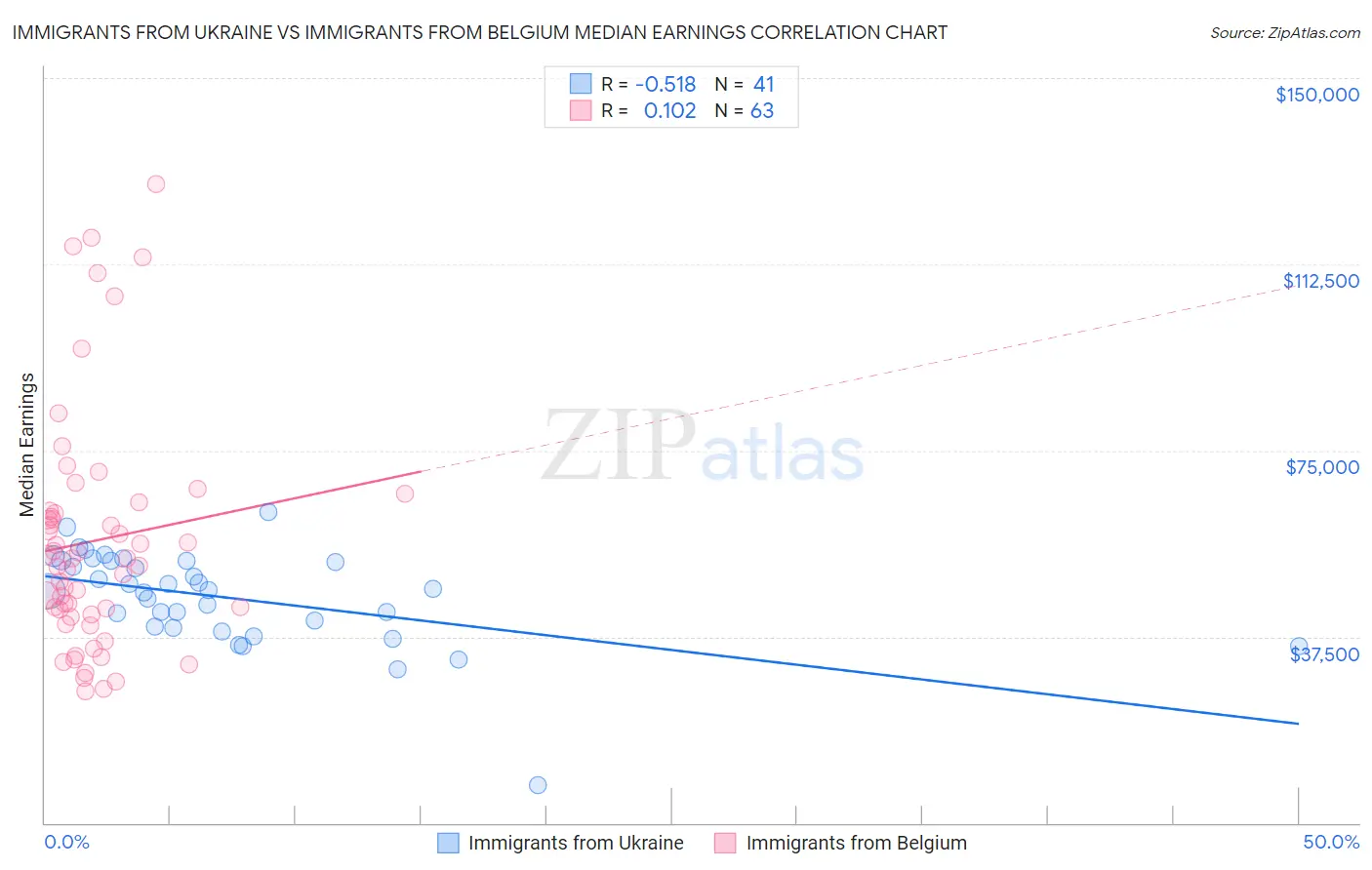 Immigrants from Ukraine vs Immigrants from Belgium Median Earnings