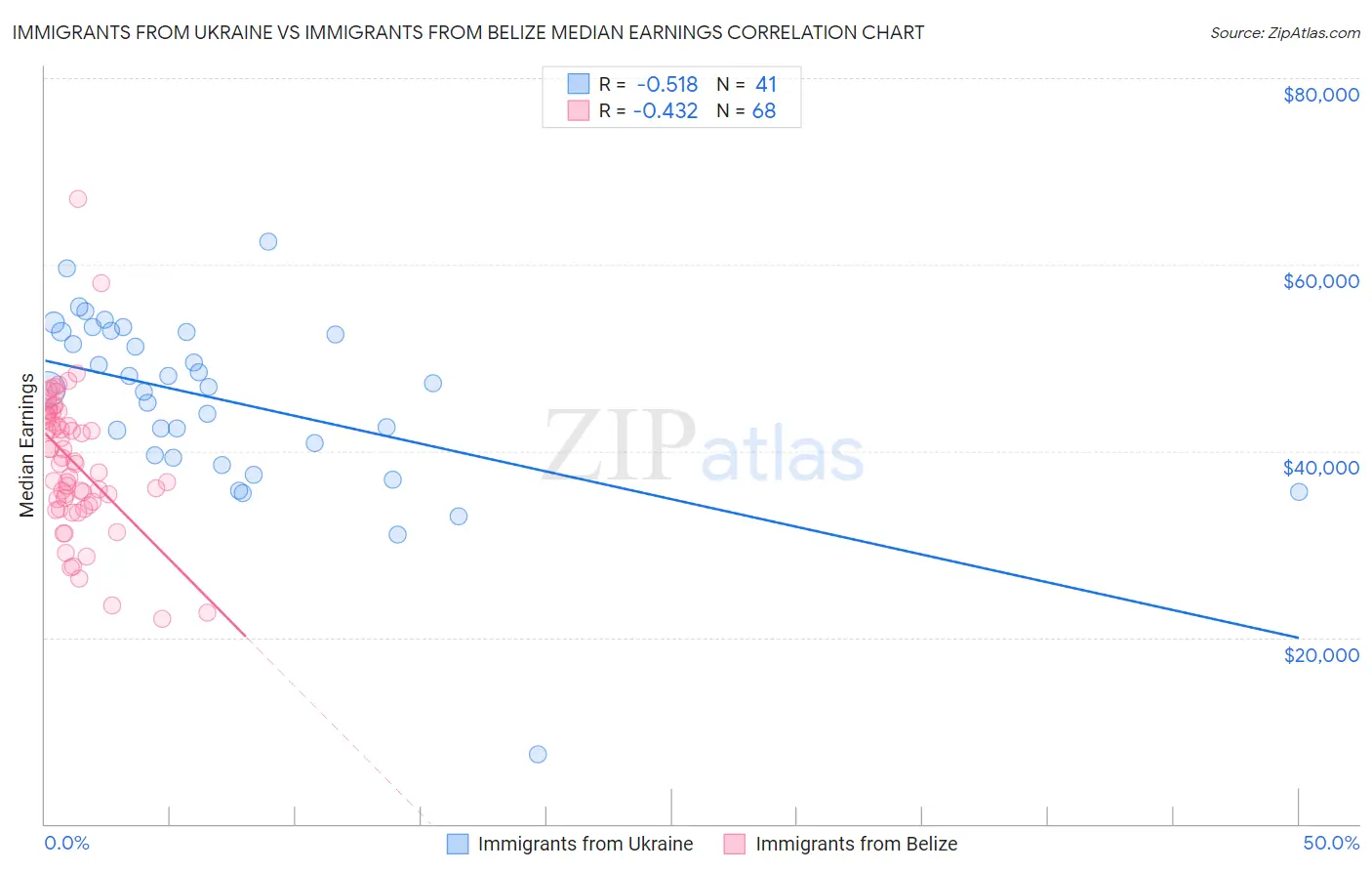 Immigrants from Ukraine vs Immigrants from Belize Median Earnings