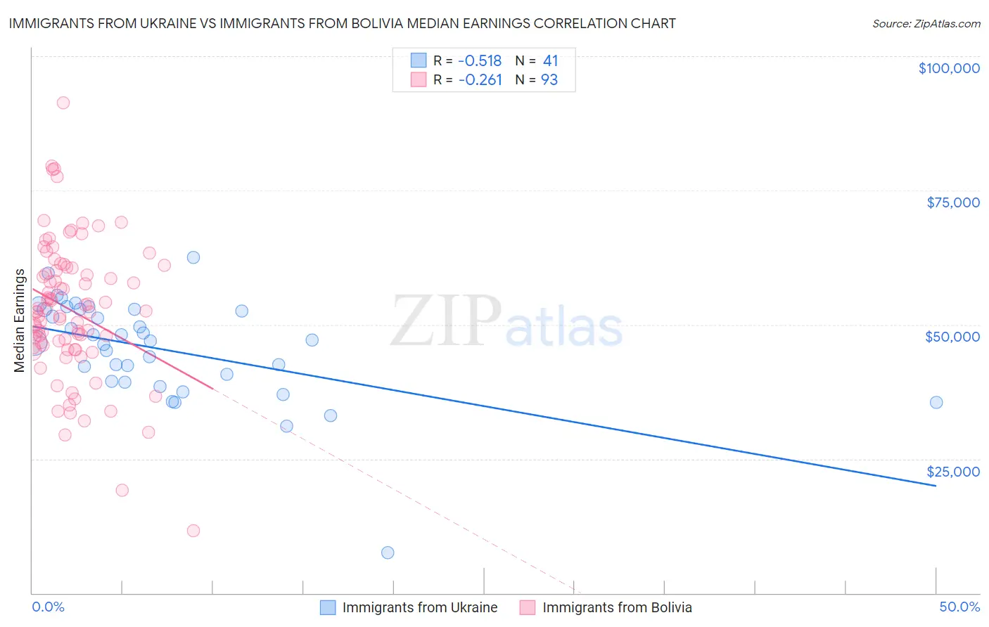 Immigrants from Ukraine vs Immigrants from Bolivia Median Earnings