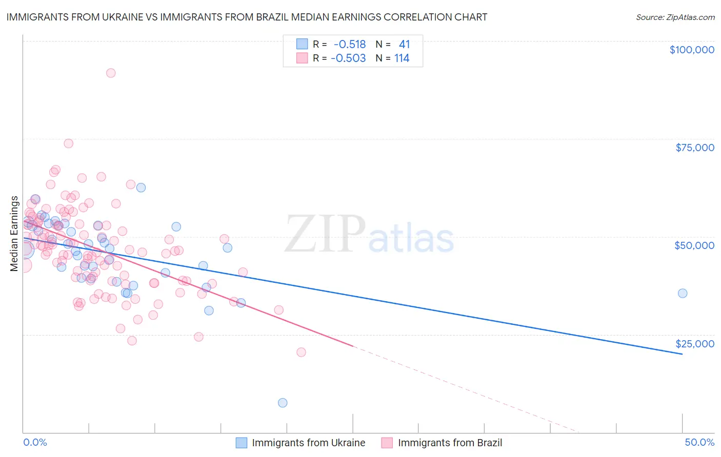 Immigrants from Ukraine vs Immigrants from Brazil Median Earnings