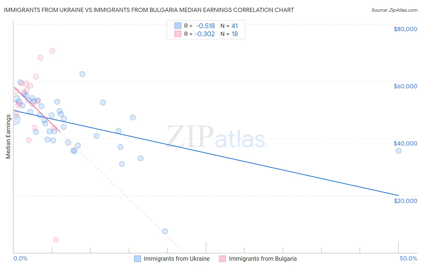 Immigrants from Ukraine vs Immigrants from Bulgaria Median Earnings