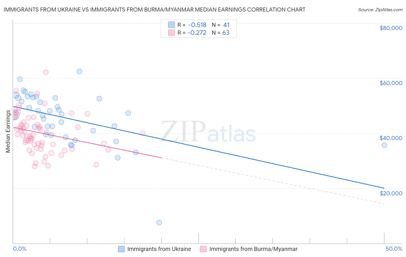 Immigrants from Ukraine vs Immigrants from Burma/Myanmar Median Earnings