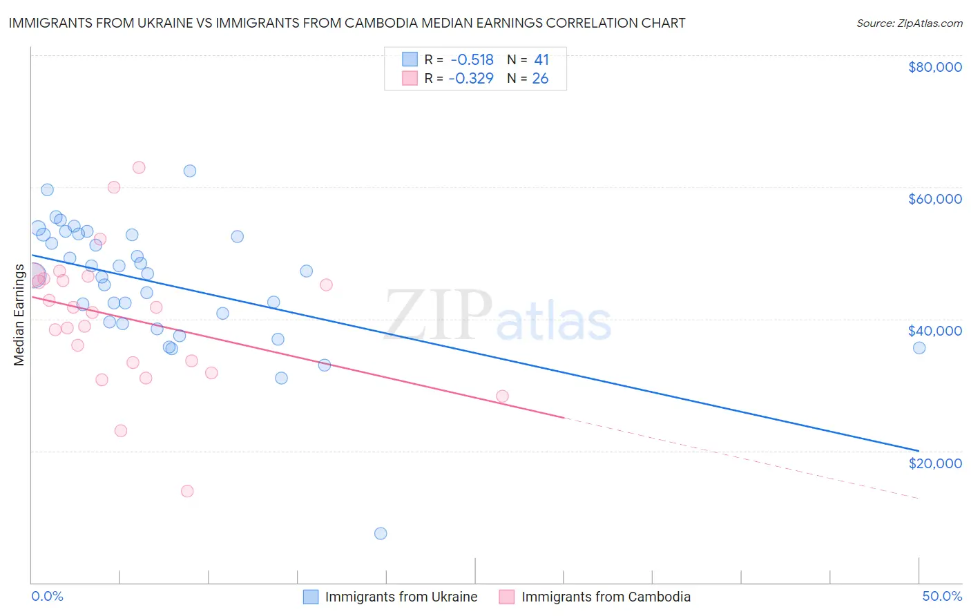 Immigrants from Ukraine vs Immigrants from Cambodia Median Earnings