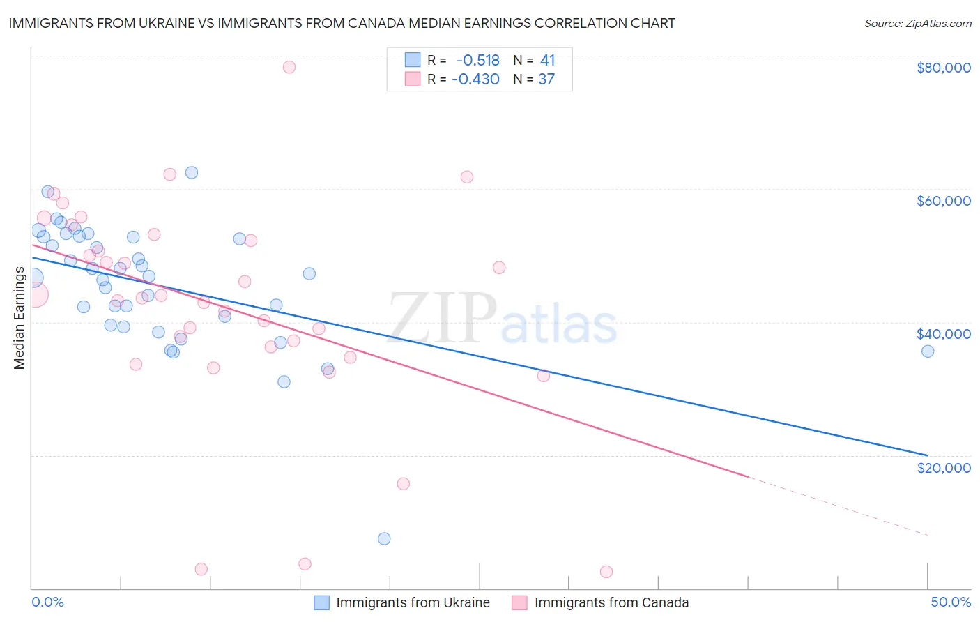 Immigrants from Ukraine vs Immigrants from Canada Median Earnings
