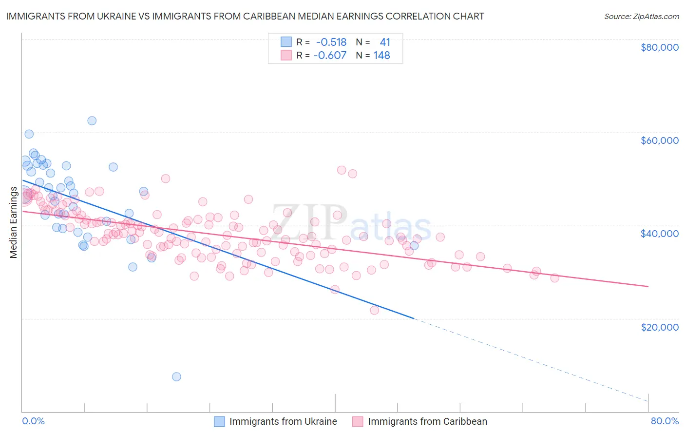 Immigrants from Ukraine vs Immigrants from Caribbean Median Earnings