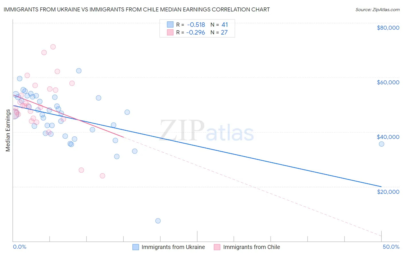 Immigrants from Ukraine vs Immigrants from Chile Median Earnings