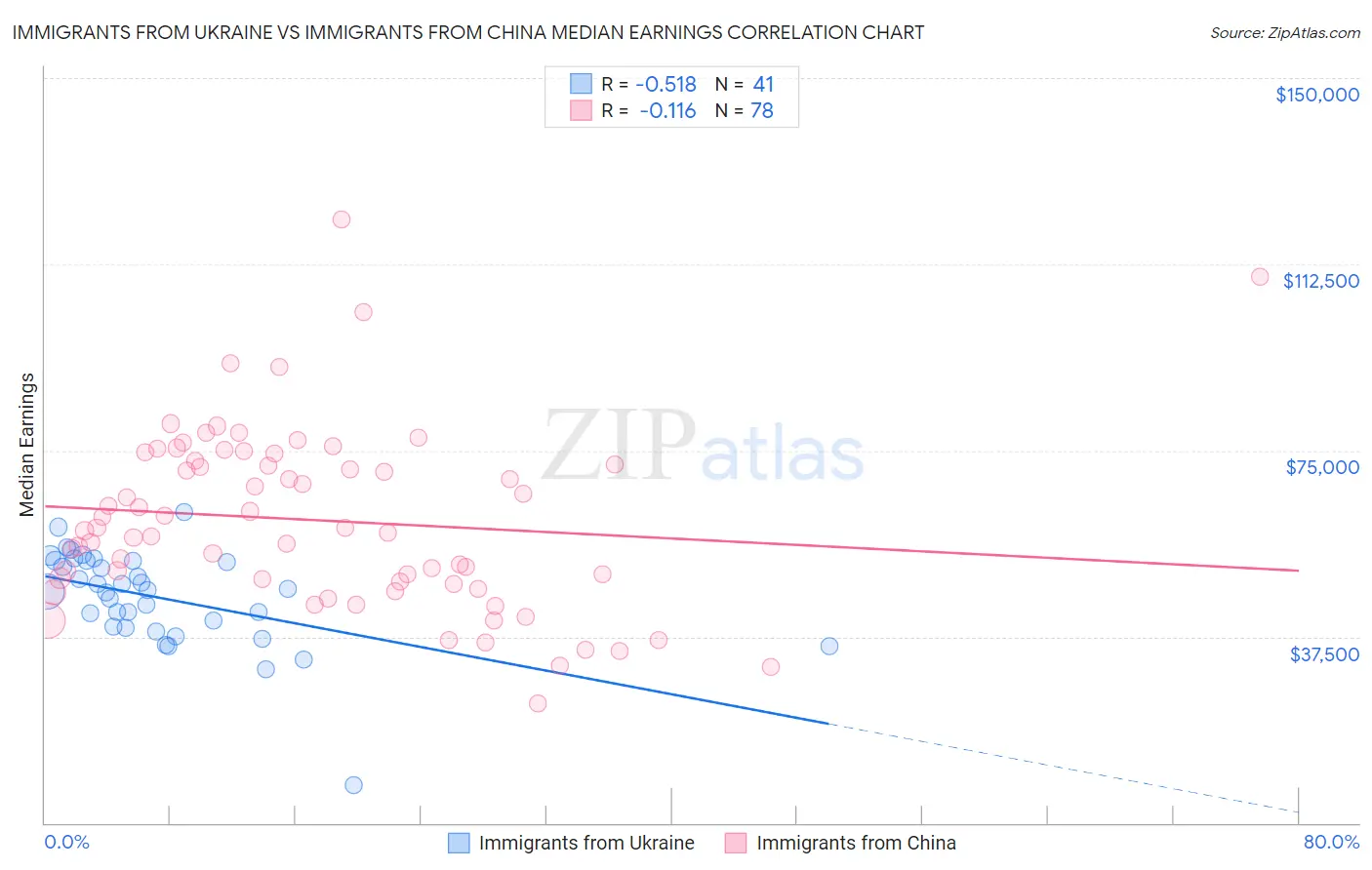 Immigrants from Ukraine vs Immigrants from China Median Earnings
