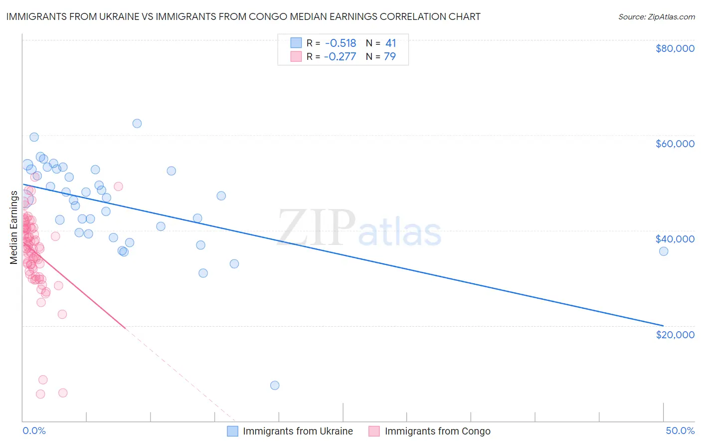 Immigrants from Ukraine vs Immigrants from Congo Median Earnings