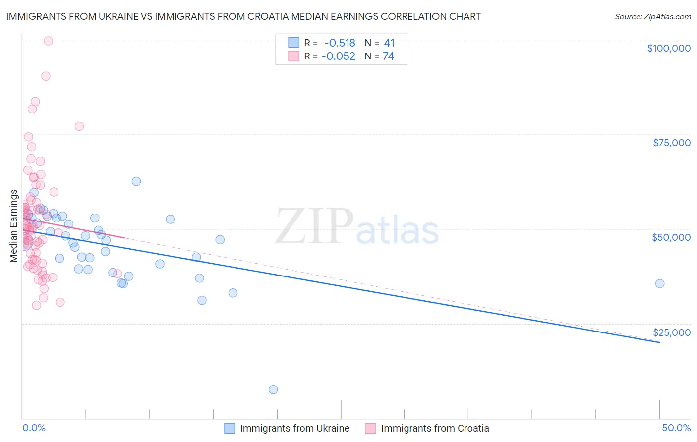Immigrants from Ukraine vs Immigrants from Croatia Median Earnings