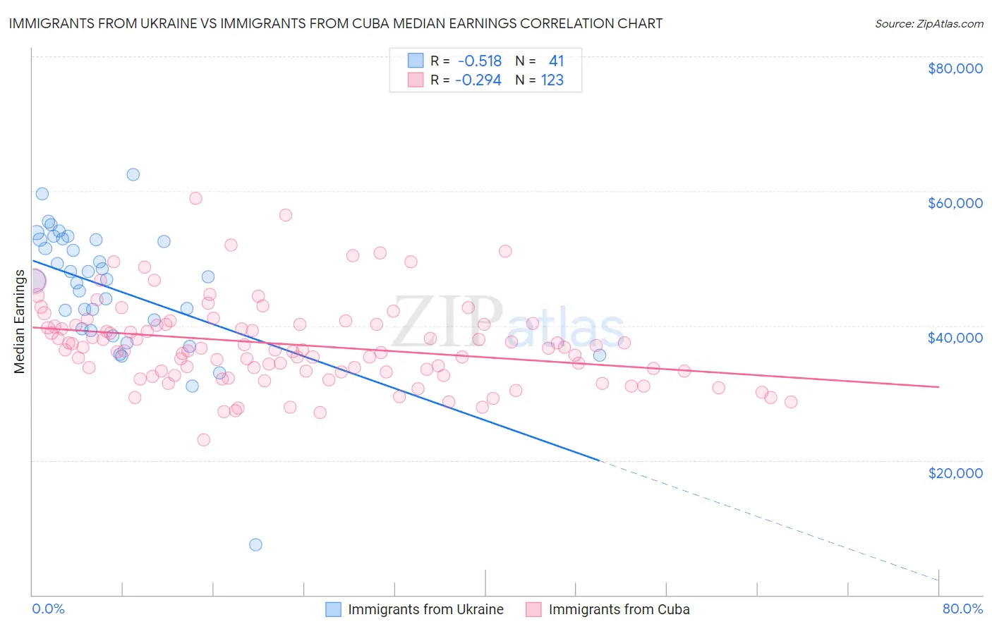 Immigrants from Ukraine vs Immigrants from Cuba Median Earnings