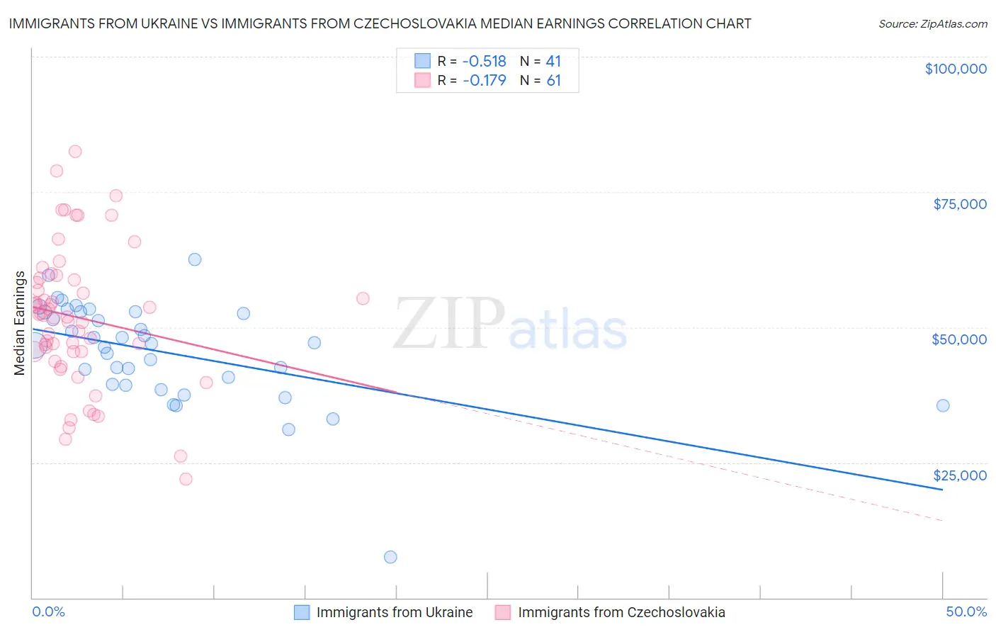 Immigrants from Ukraine vs Immigrants from Czechoslovakia Median Earnings