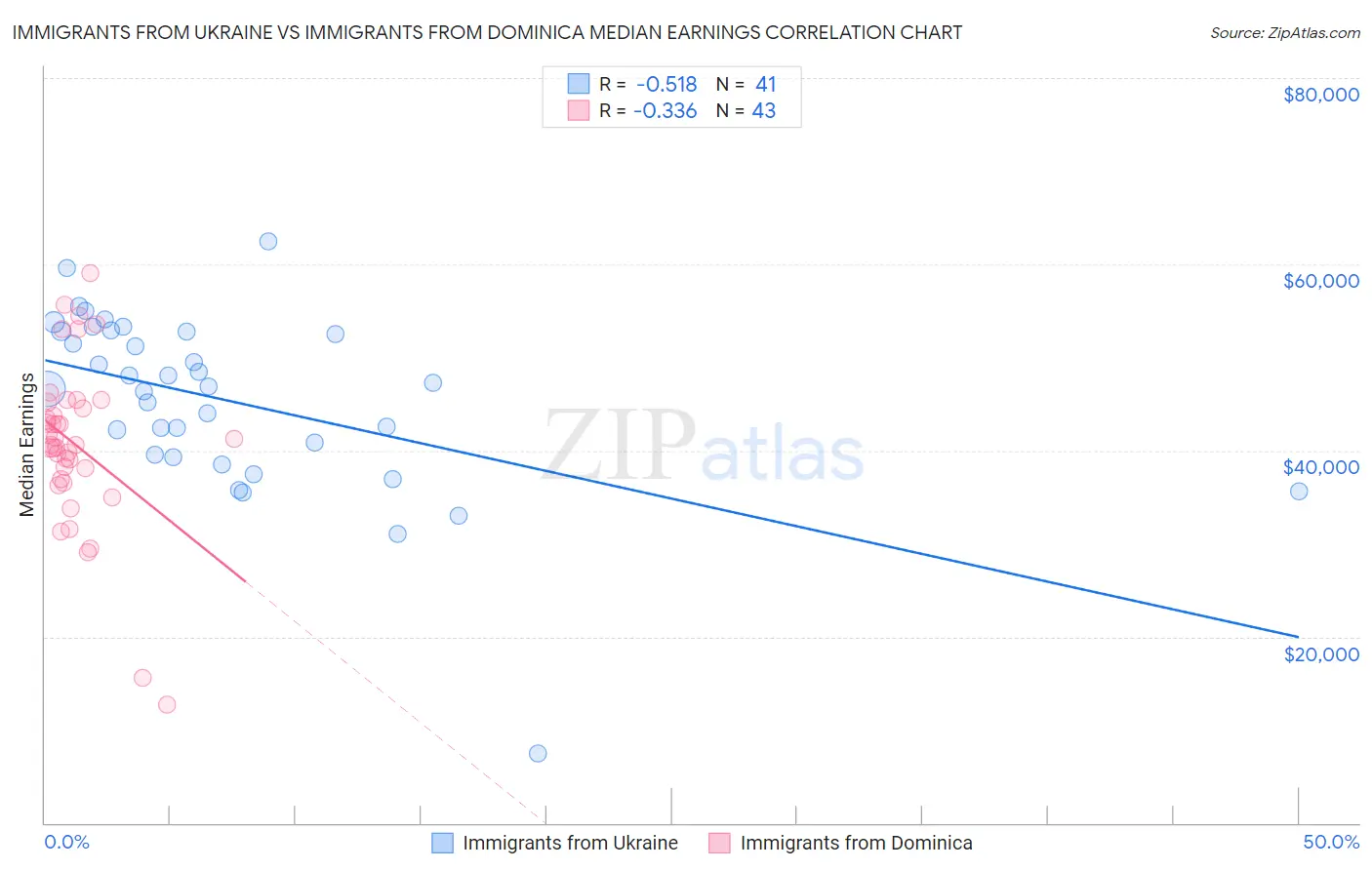 Immigrants from Ukraine vs Immigrants from Dominica Median Earnings