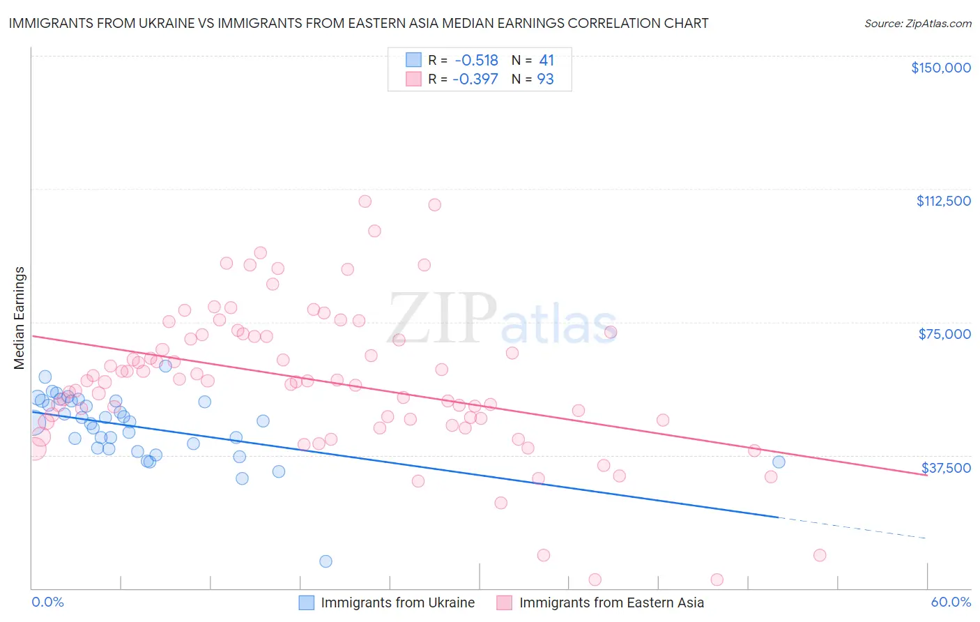 Immigrants from Ukraine vs Immigrants from Eastern Asia Median Earnings