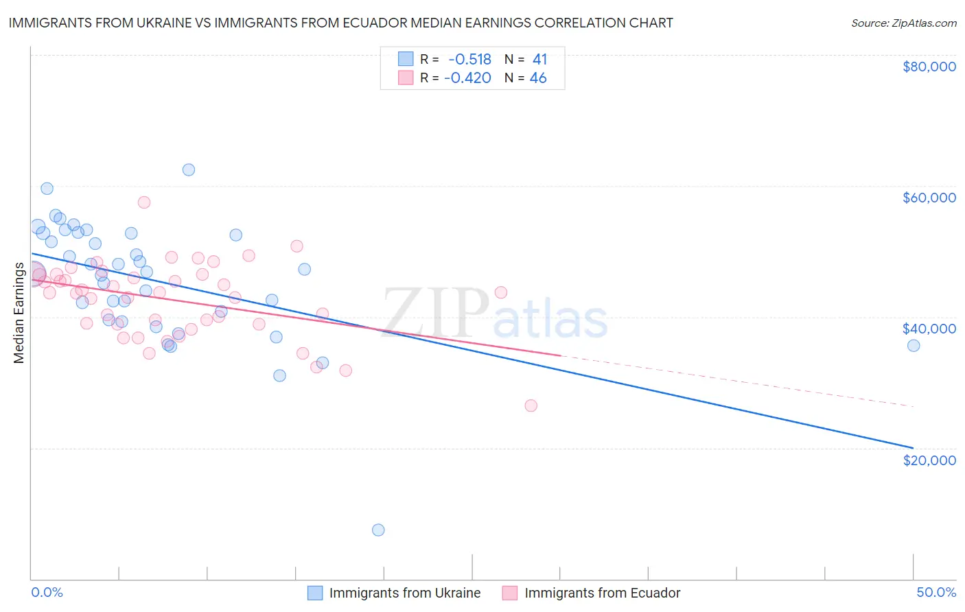 Immigrants from Ukraine vs Immigrants from Ecuador Median Earnings