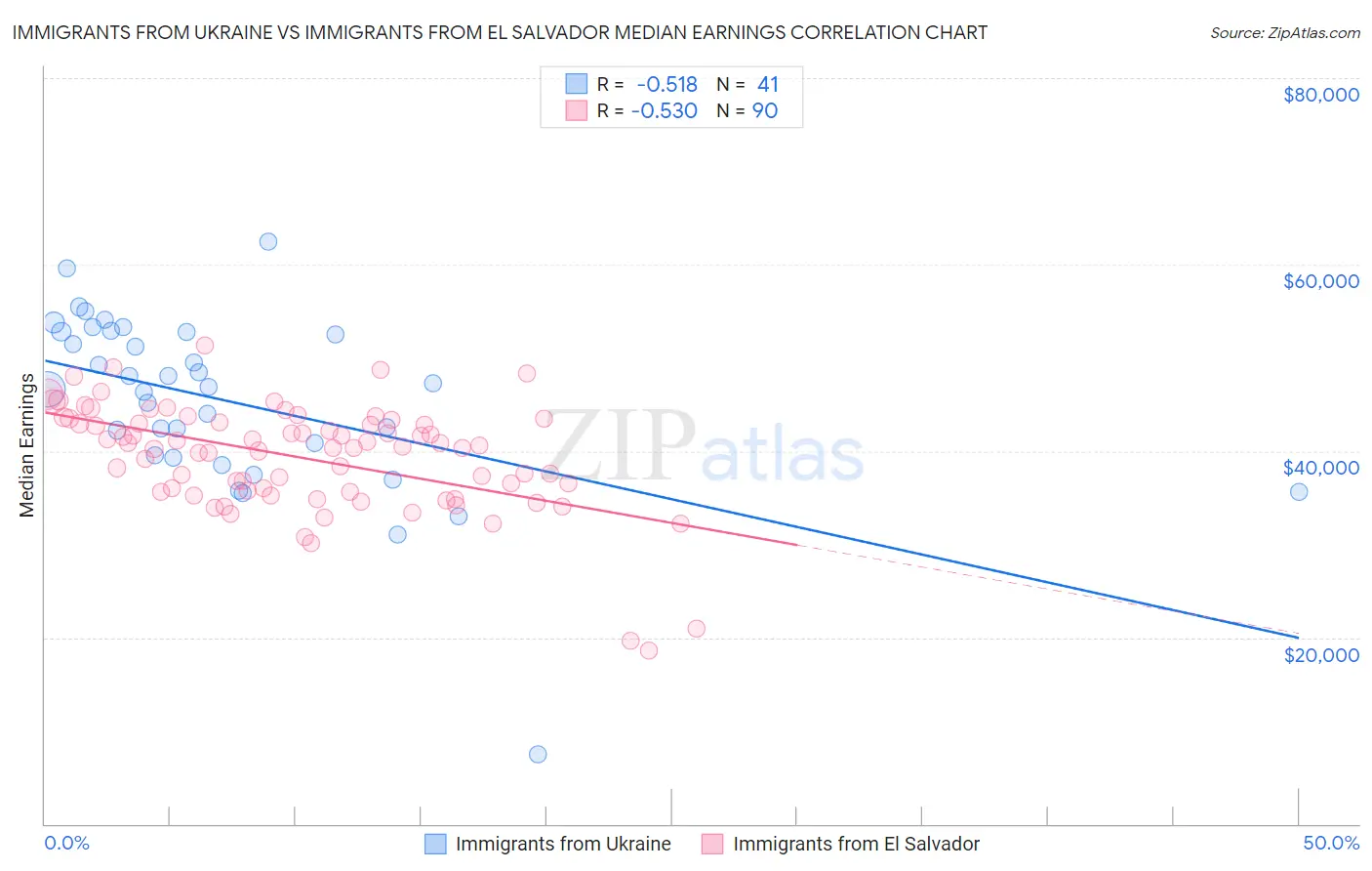 Immigrants from Ukraine vs Immigrants from El Salvador Median Earnings