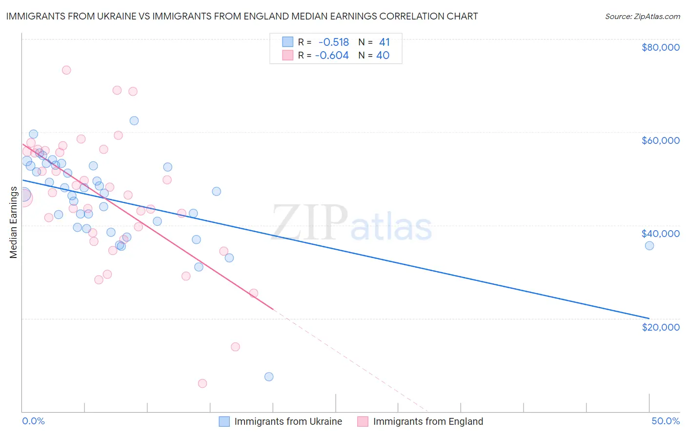 Immigrants from Ukraine vs Immigrants from England Median Earnings