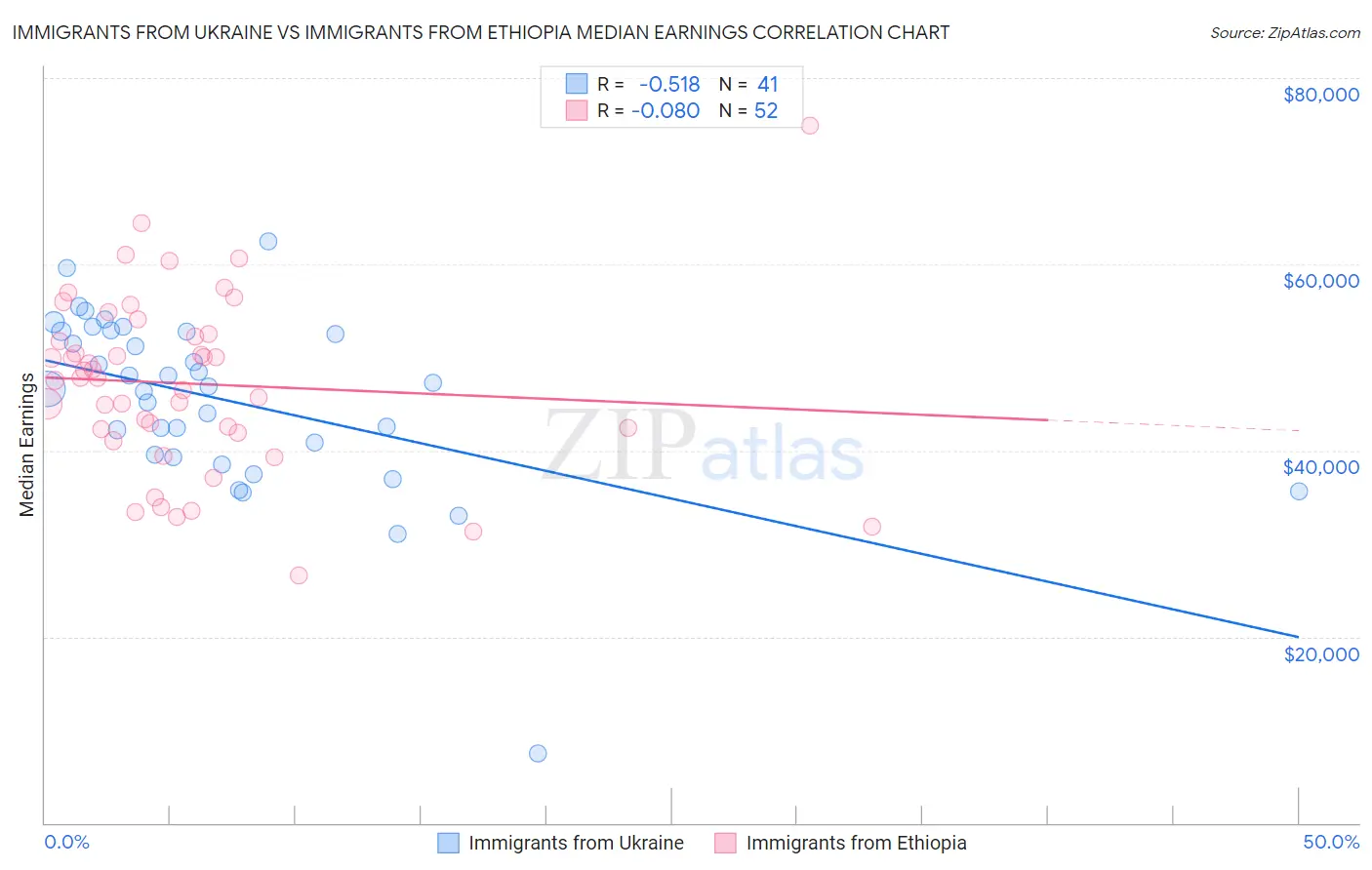 Immigrants from Ukraine vs Immigrants from Ethiopia Median Earnings