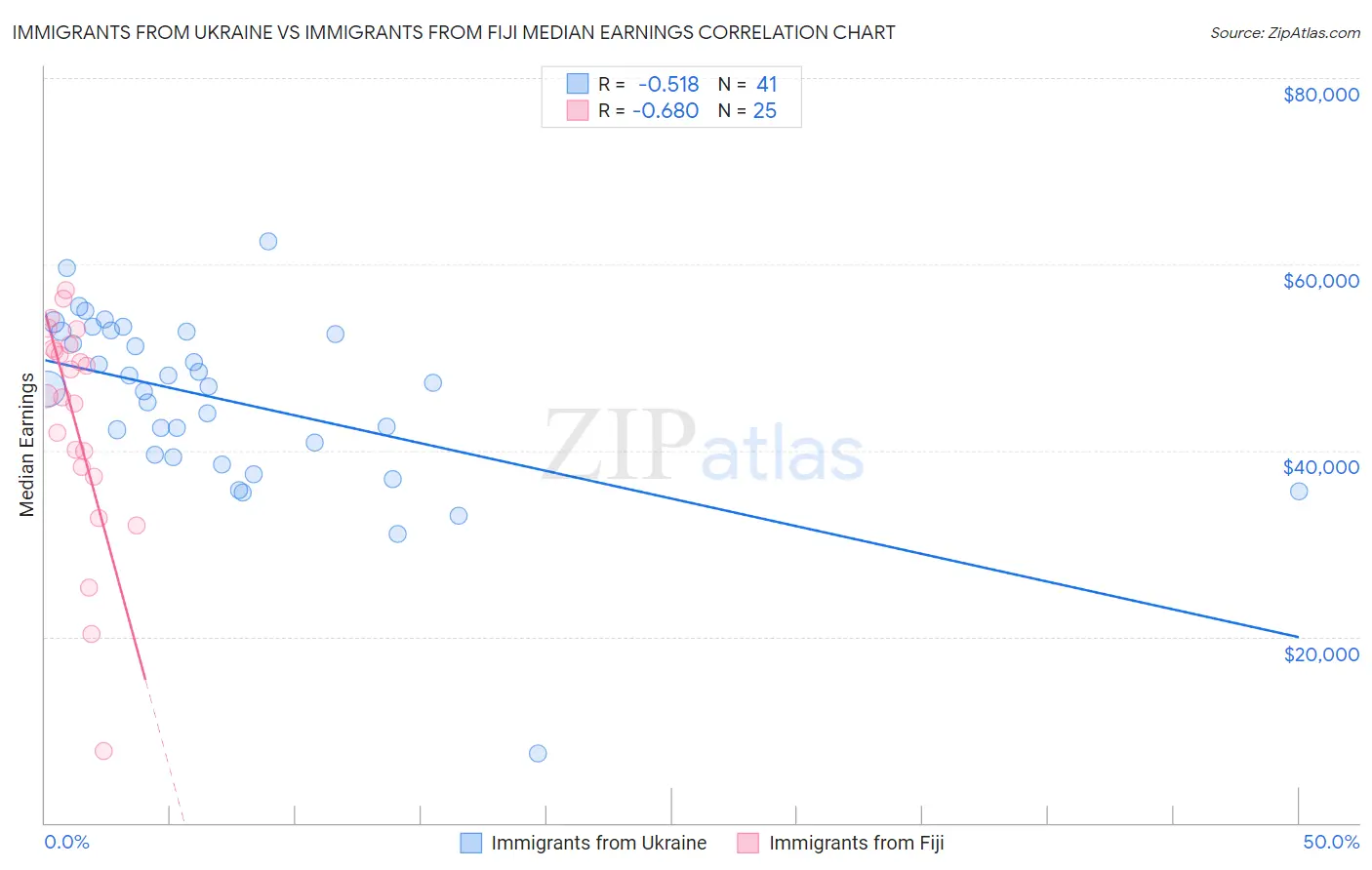 Immigrants from Ukraine vs Immigrants from Fiji Median Earnings