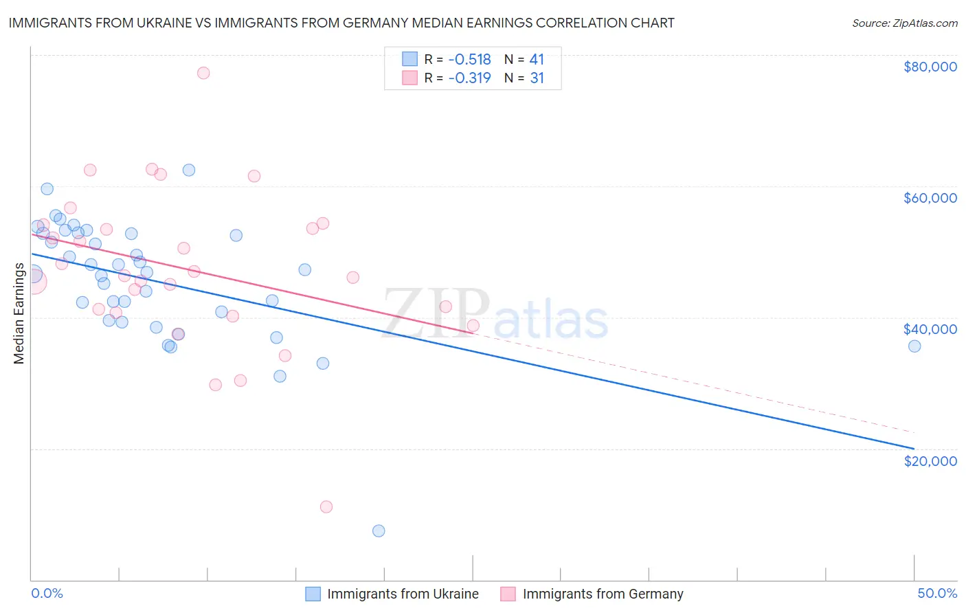 Immigrants from Ukraine vs Immigrants from Germany Median Earnings