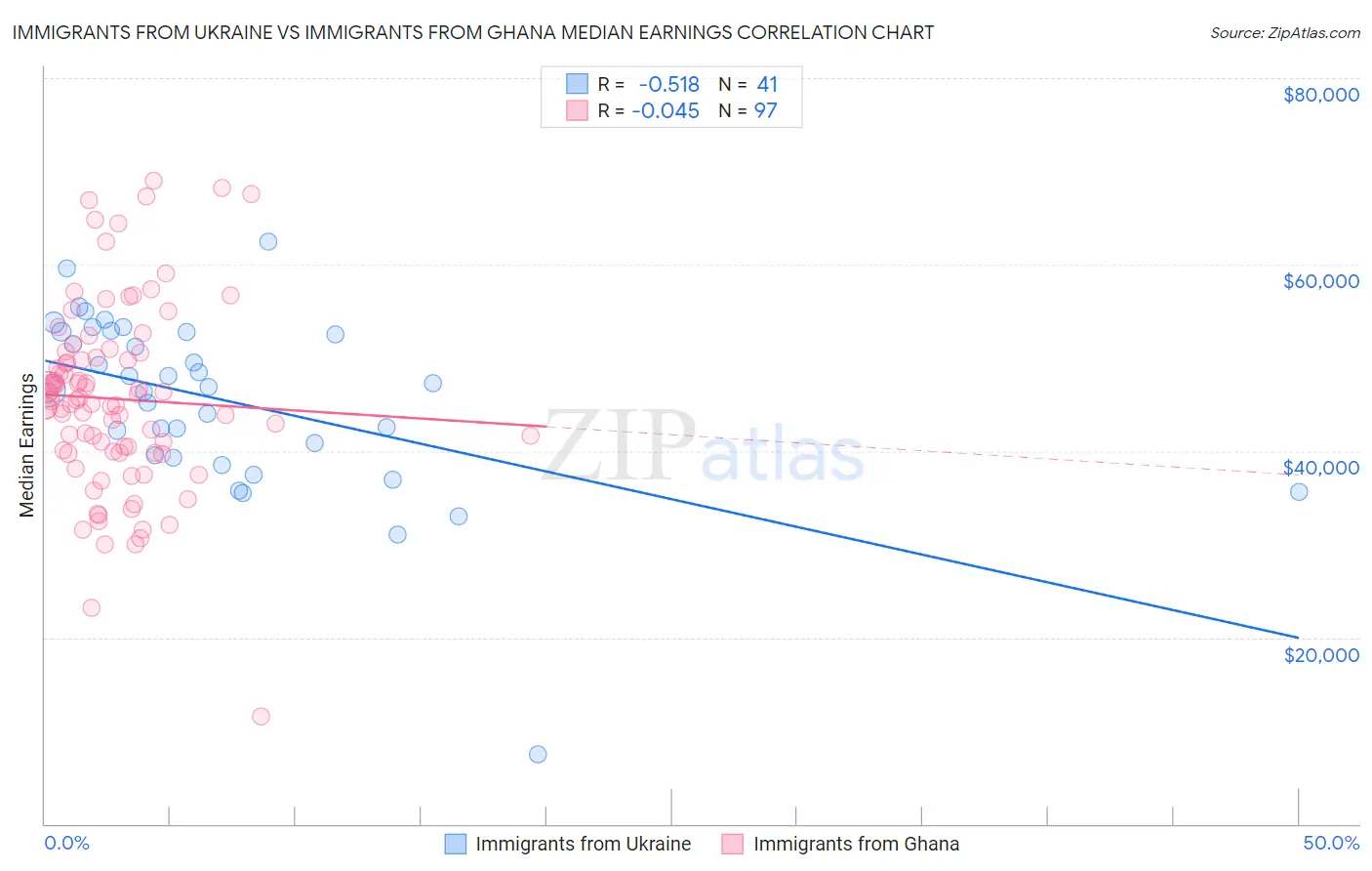 Immigrants from Ukraine vs Immigrants from Ghana Median Earnings