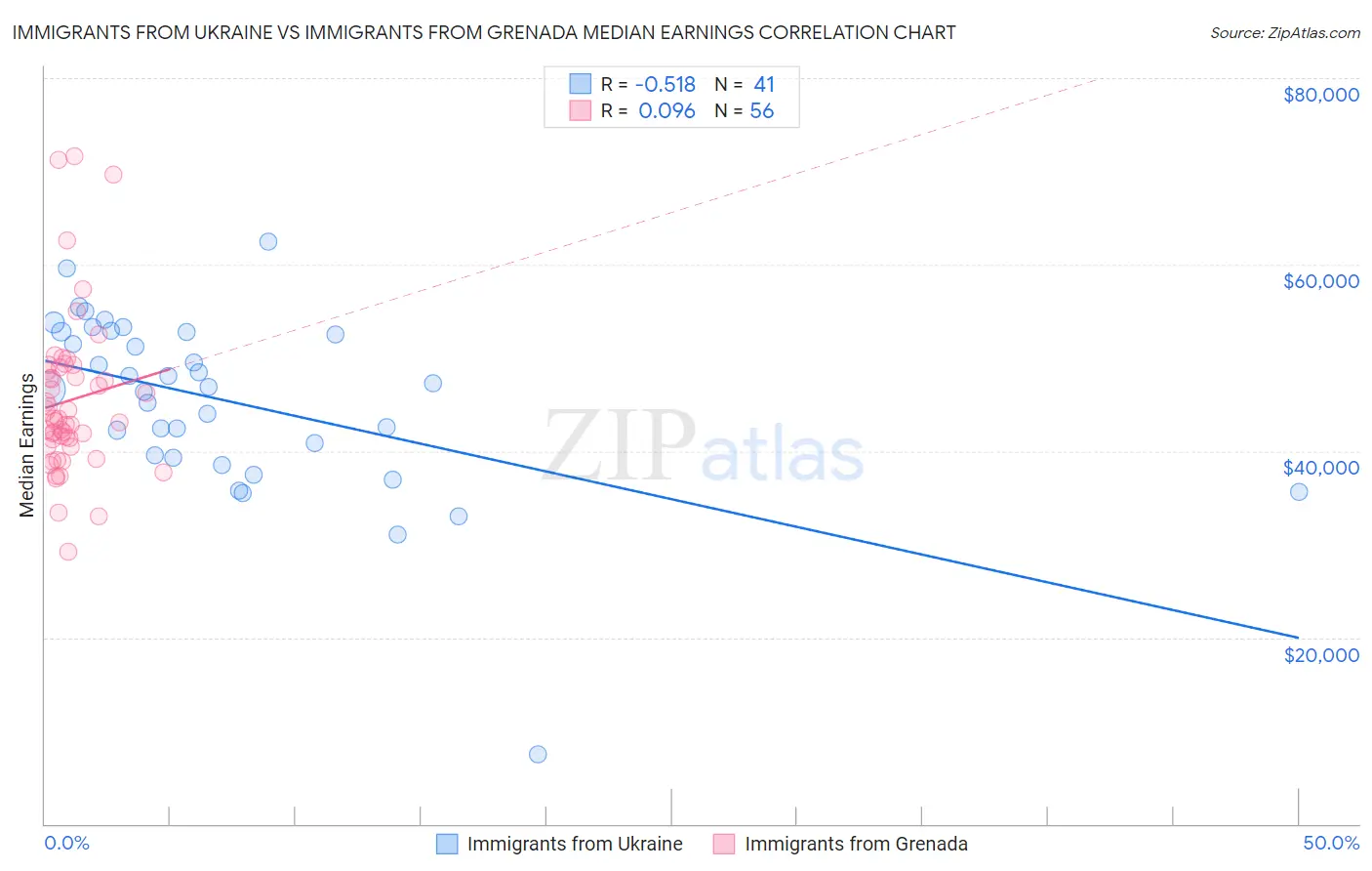 Immigrants from Ukraine vs Immigrants from Grenada Median Earnings