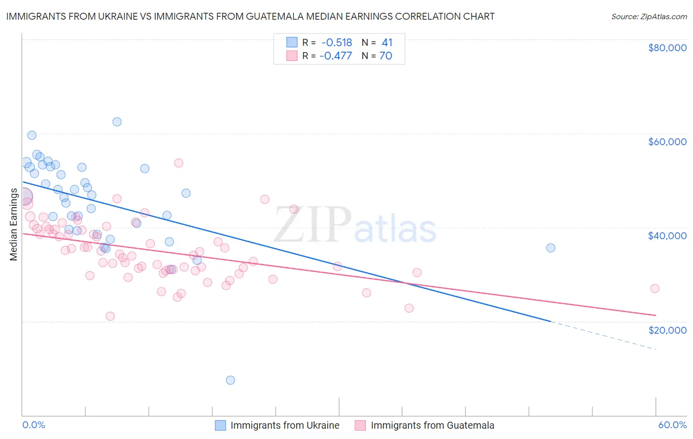 Immigrants from Ukraine vs Immigrants from Guatemala Median Earnings