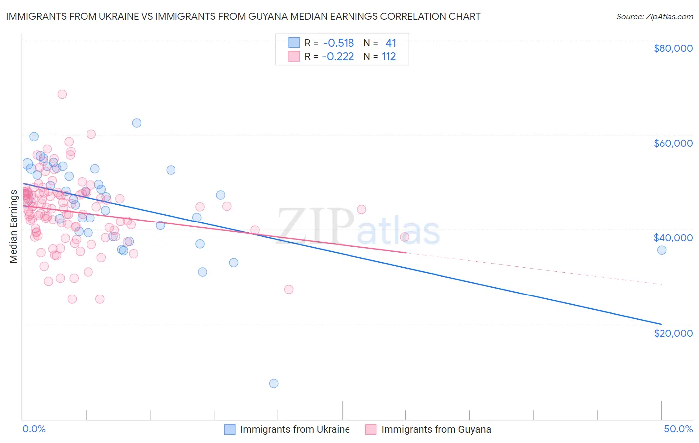 Immigrants from Ukraine vs Immigrants from Guyana Median Earnings