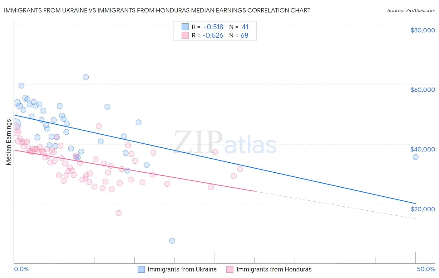 Immigrants from Ukraine vs Immigrants from Honduras Median Earnings