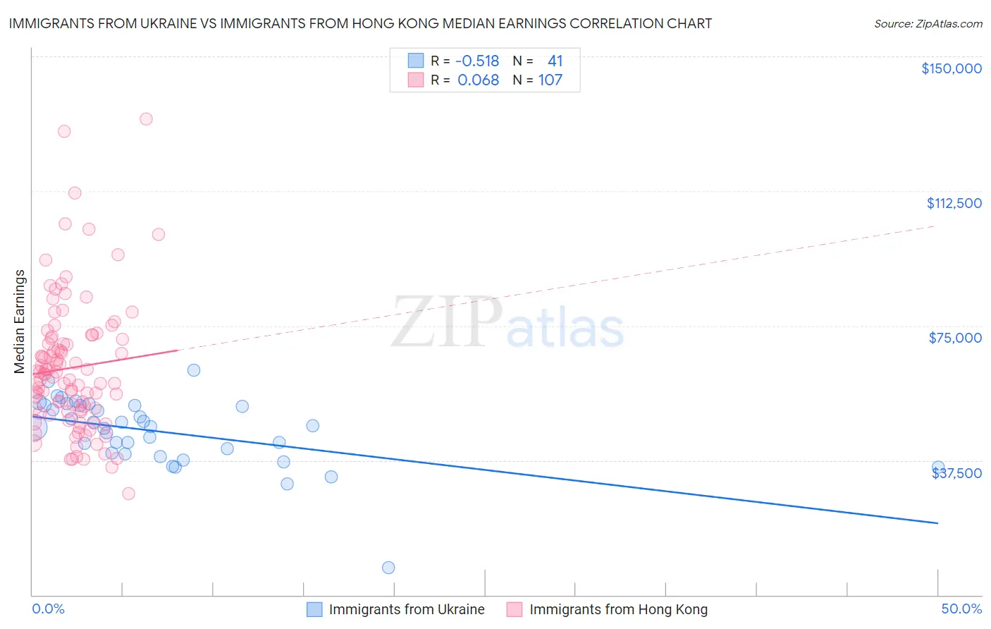 Immigrants from Ukraine vs Immigrants from Hong Kong Median Earnings