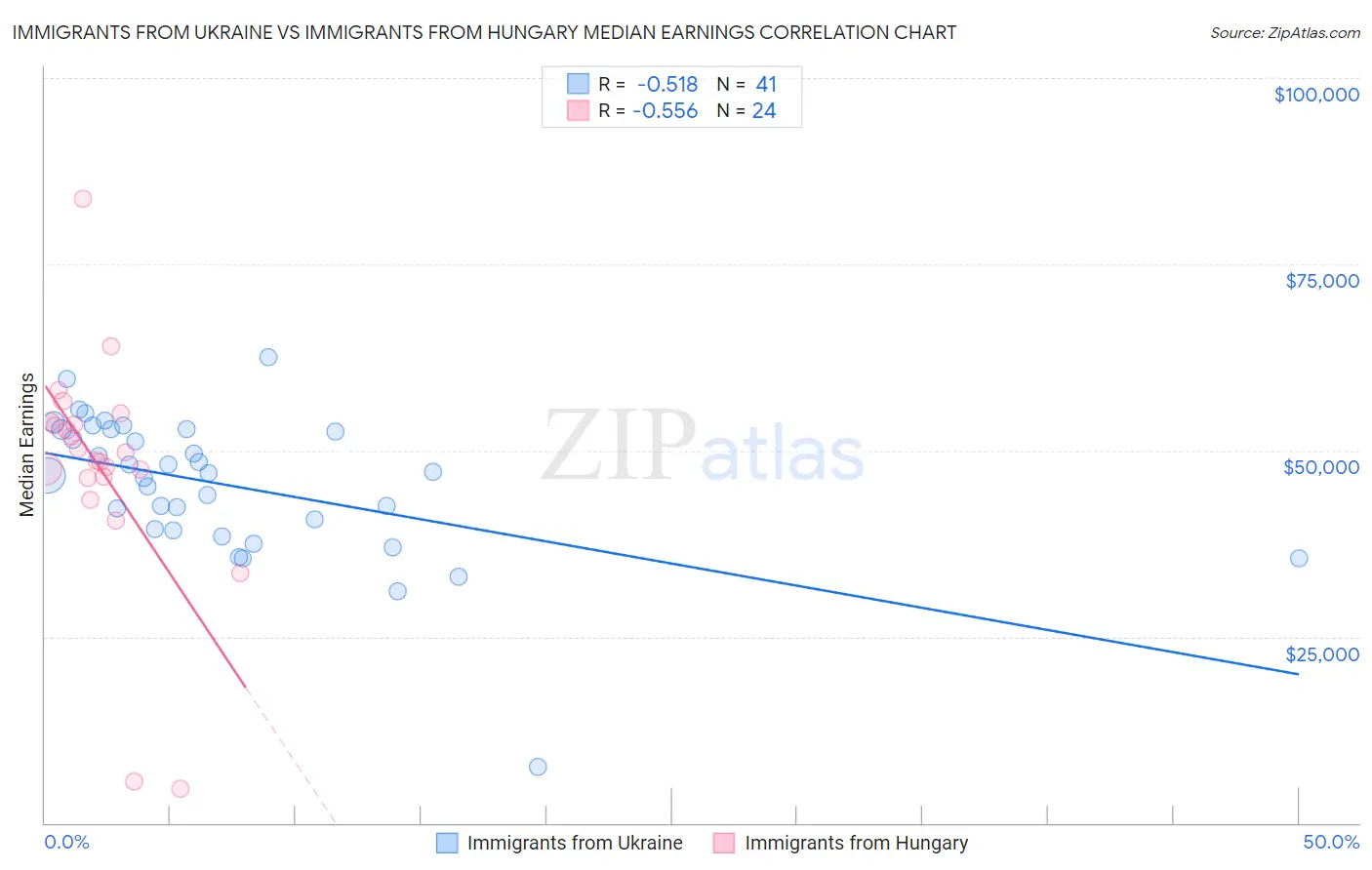 Immigrants from Ukraine vs Immigrants from Hungary Median Earnings