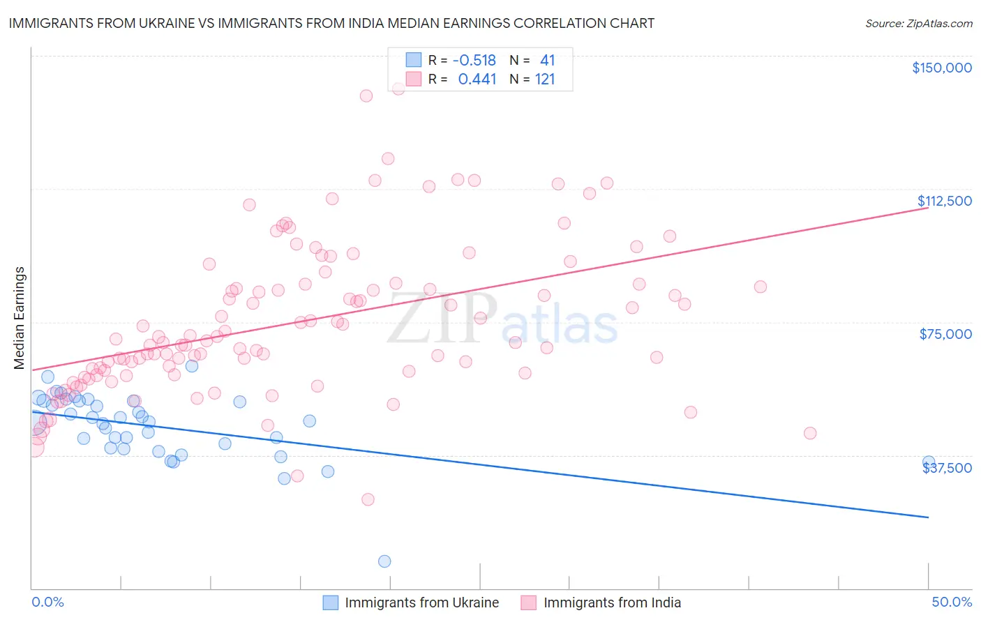 Immigrants from Ukraine vs Immigrants from India Median Earnings