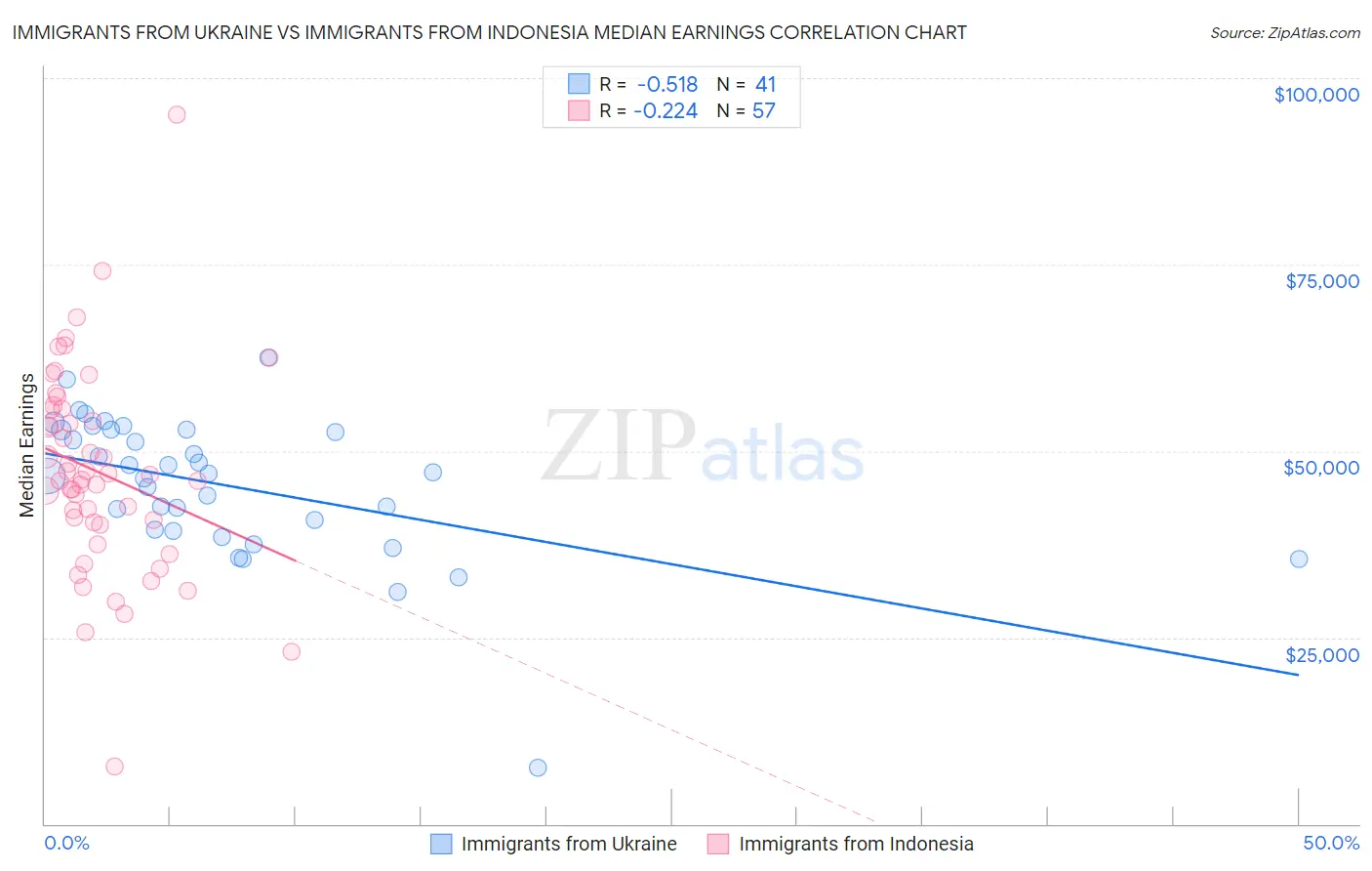 Immigrants from Ukraine vs Immigrants from Indonesia Median Earnings