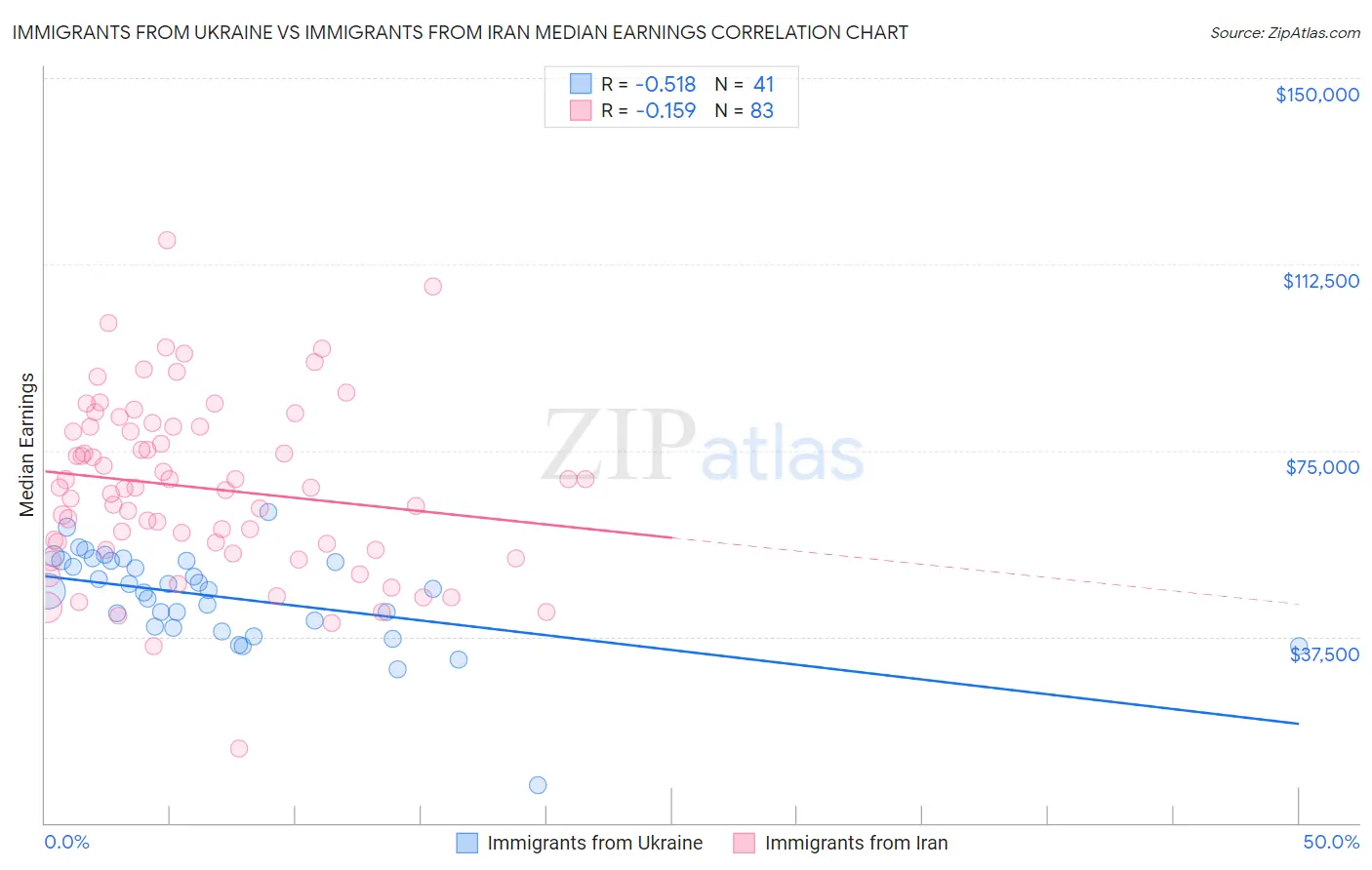 Immigrants from Ukraine vs Immigrants from Iran Median Earnings
