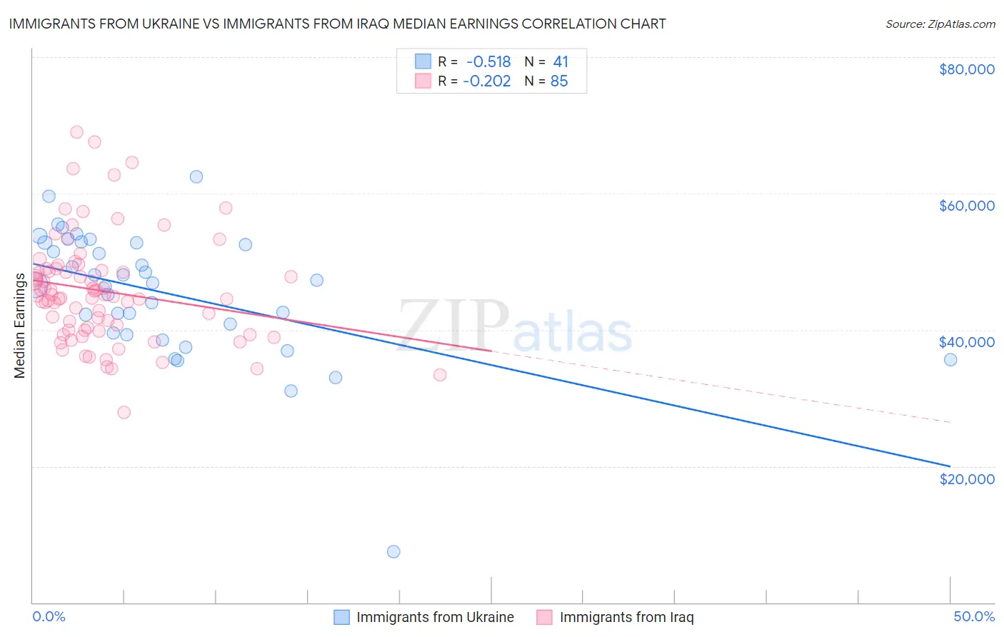 Immigrants from Ukraine vs Immigrants from Iraq Median Earnings