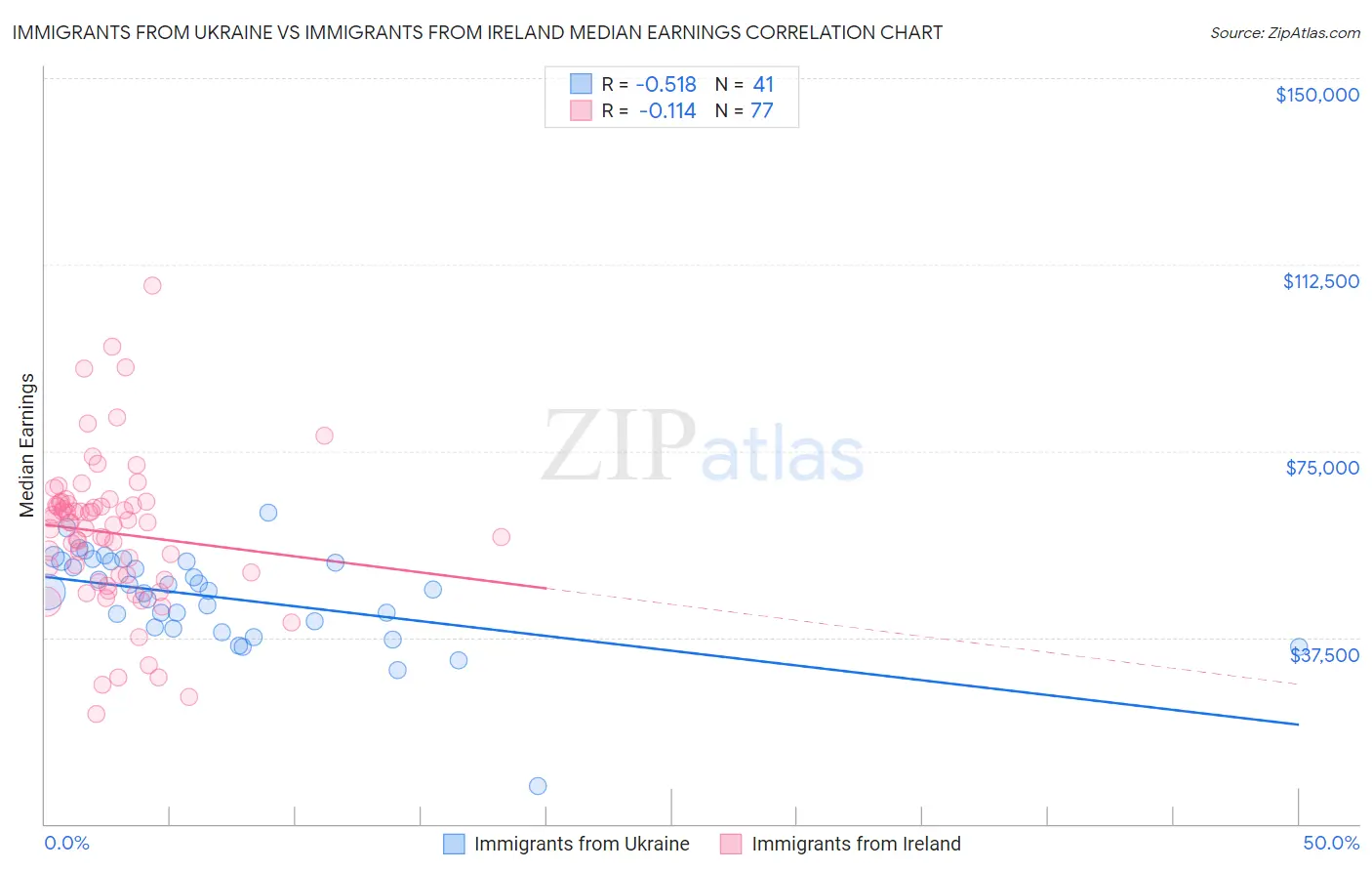 Immigrants from Ukraine vs Immigrants from Ireland Median Earnings