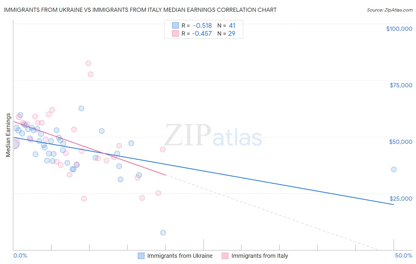 Immigrants from Ukraine vs Immigrants from Italy Median Earnings