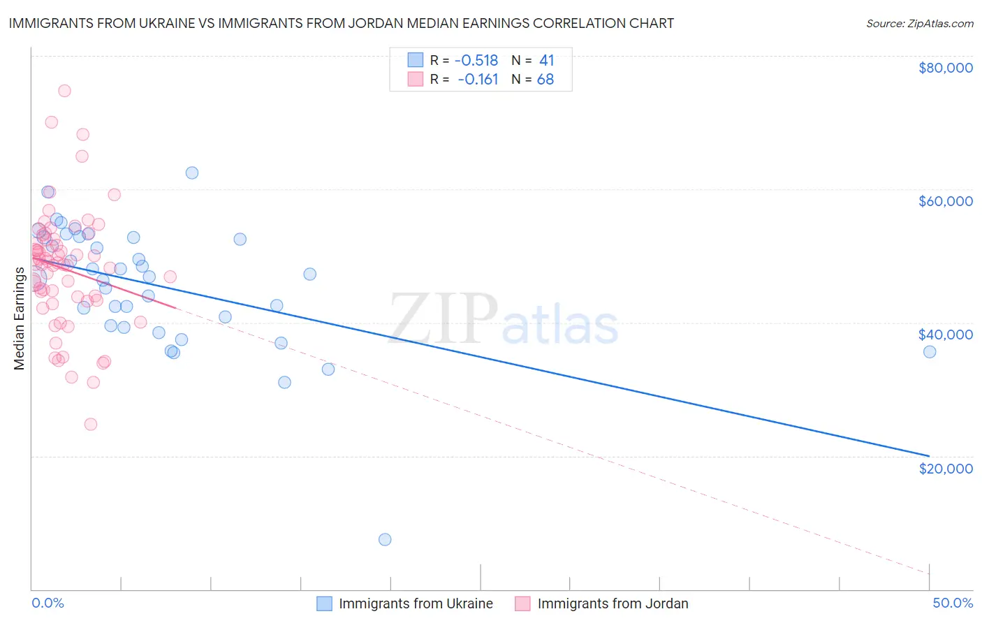 Immigrants from Ukraine vs Immigrants from Jordan Median Earnings