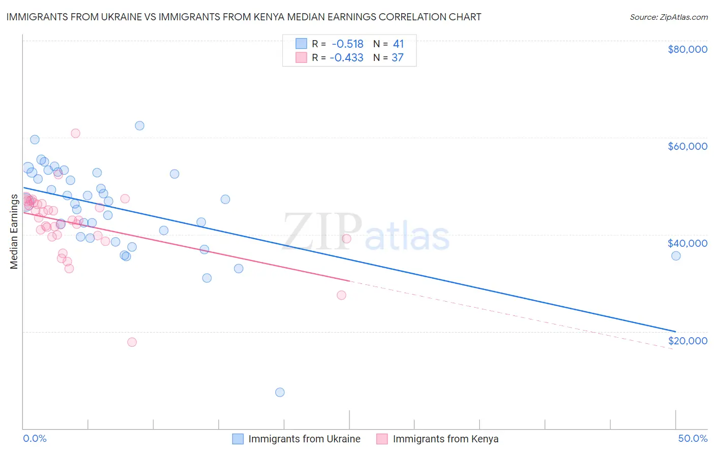 Immigrants from Ukraine vs Immigrants from Kenya Median Earnings