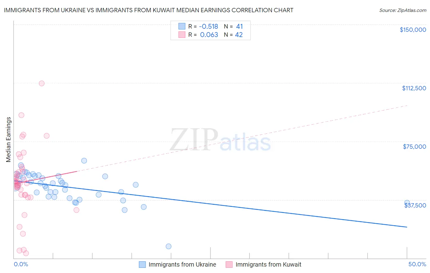 Immigrants from Ukraine vs Immigrants from Kuwait Median Earnings