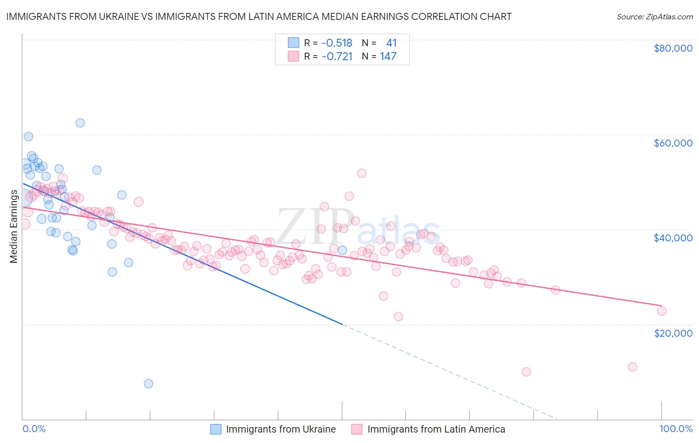Immigrants from Ukraine vs Immigrants from Latin America Median Earnings