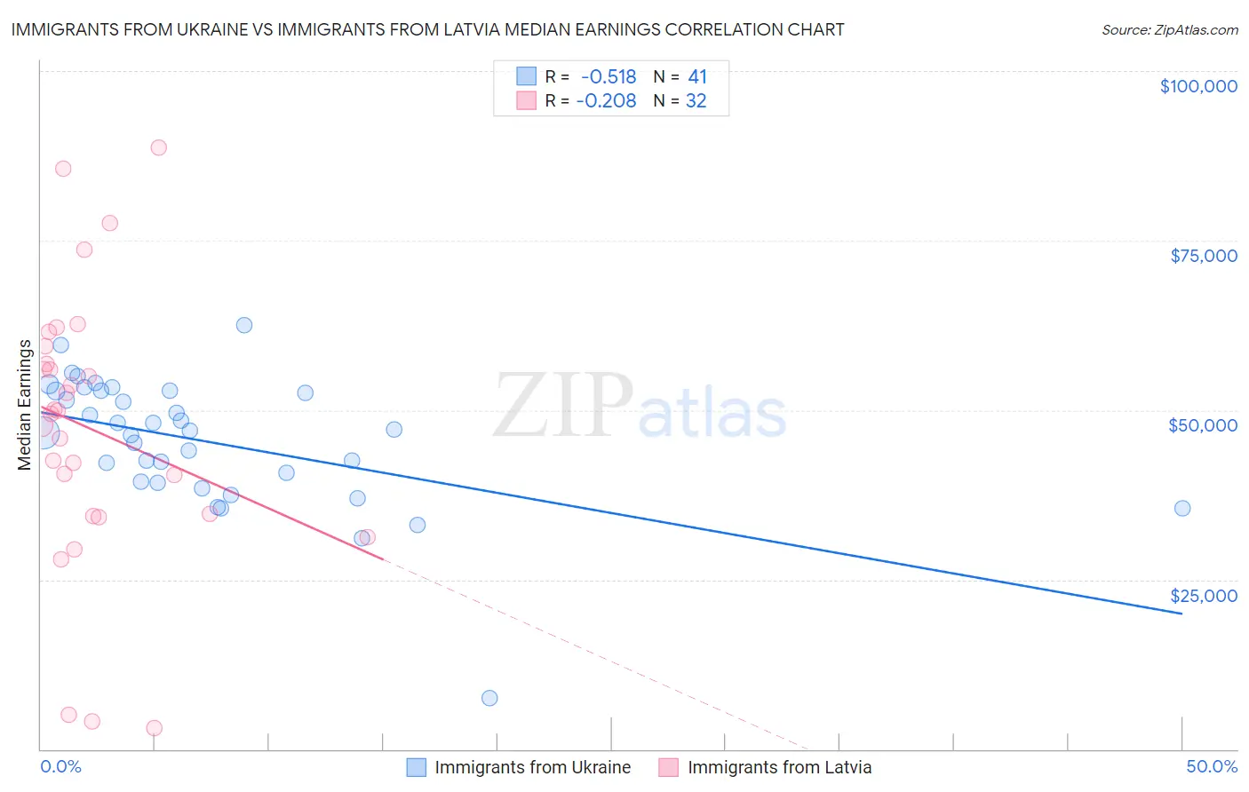 Immigrants from Ukraine vs Immigrants from Latvia Median Earnings